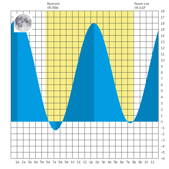 Ketchikan tide chart for Saturday, April 16, 2022