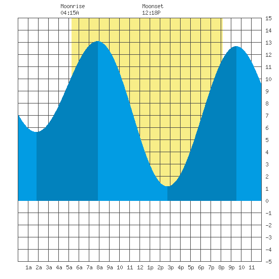 Ketchikan tide chart for Sunday, April 24, 2022