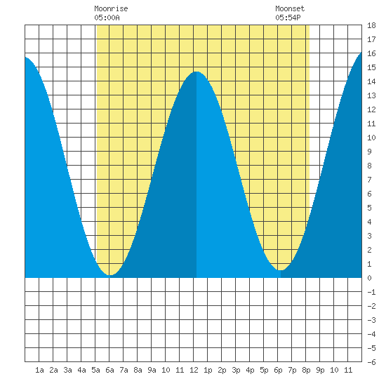 Ketchikan tide chart for Thursday, April 28, 2022