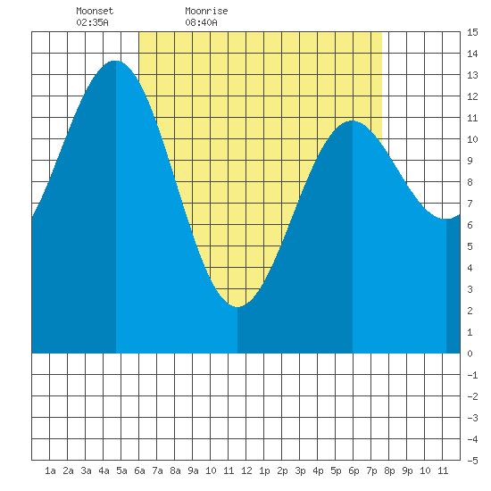 Ketchikan tide chart for Thursday, April 7, 2022