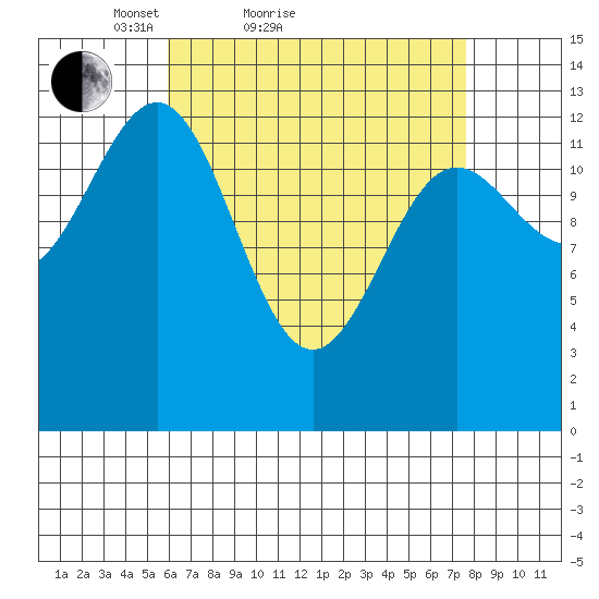 Ketchikan tide chart for Friday, April 8, 2022