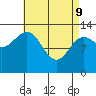 Ketchikan tide chart for Saturday, April 9, 2022
