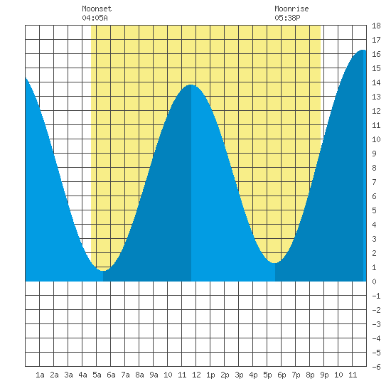 Ketchikan tide chart for Friday, May 13, 2022