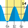 Ketchikan tide chart for Saturday, May 14, 2022