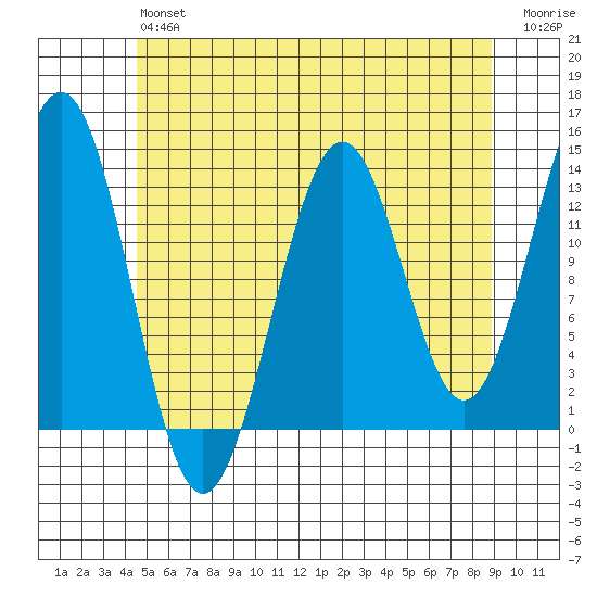 Ketchikan tide chart for Monday, May 16, 2022