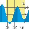 Ketchikan tide chart for Sunday, May 1, 2022