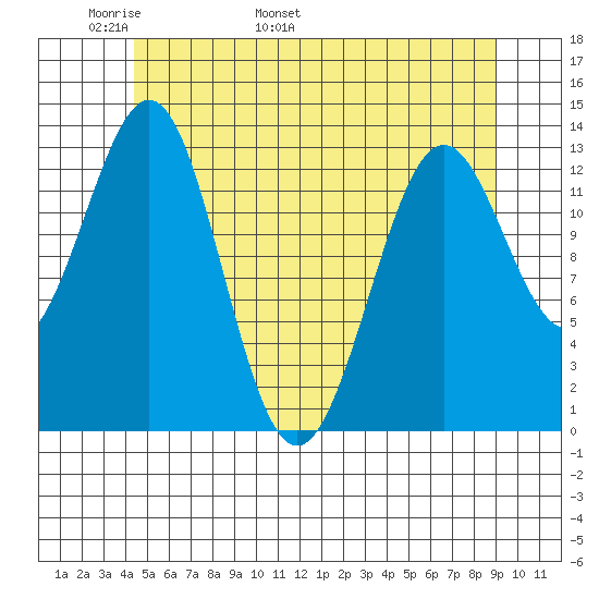 Ketchikan tide chart for Saturday, May 21, 2022