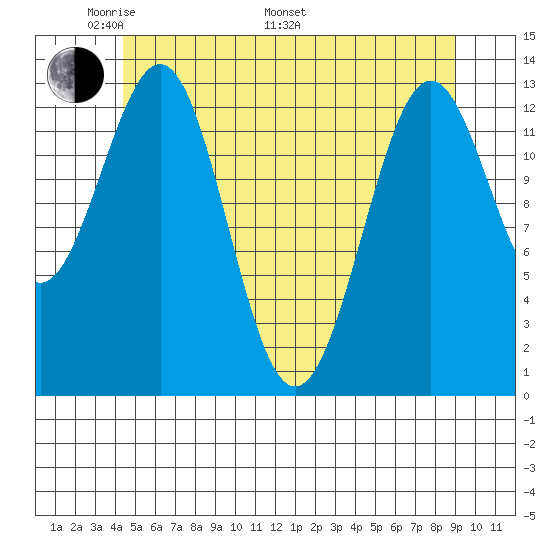 Ketchikan tide chart for Sunday, May 22, 2022
