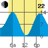 Ketchikan tide chart for Sunday, May 22, 2022