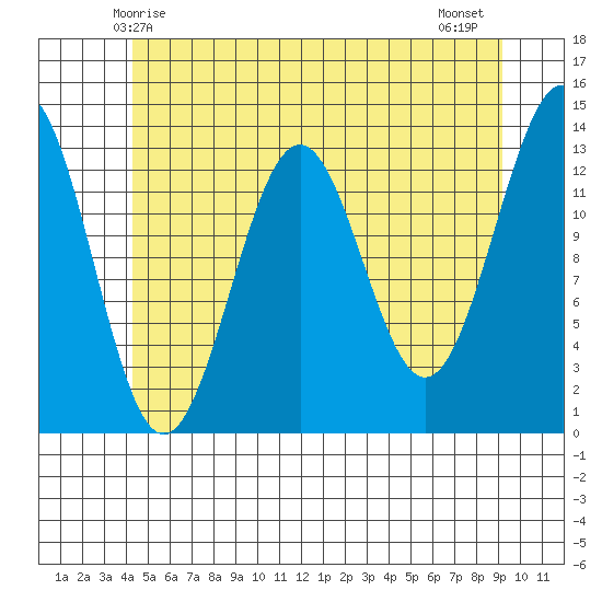 Ketchikan tide chart for Friday, May 27, 2022