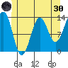 Ketchikan tide chart for Monday, May 30, 2022