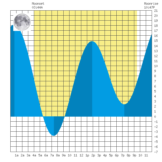 Ketchikan tide chart for Tuesday, June 14, 2022