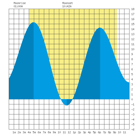 Ketchikan tide chart for Sunday, June 19, 2022