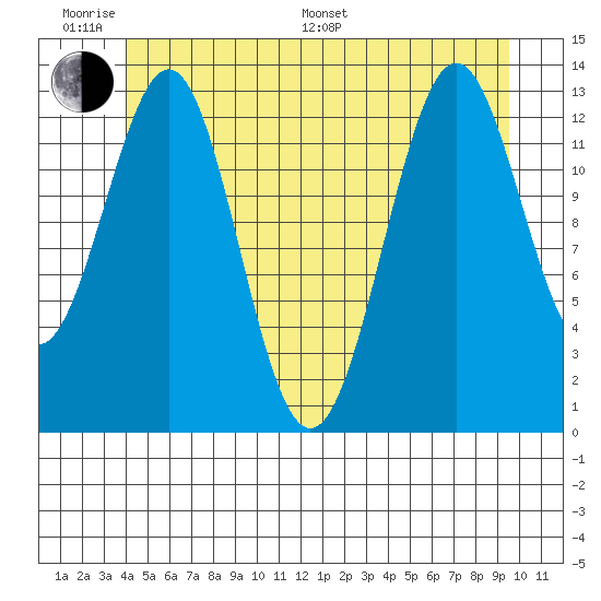 Ketchikan tide chart for Monday, June 20, 2022