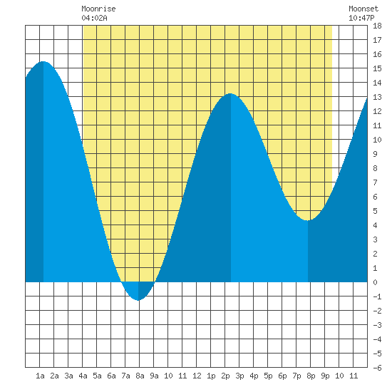 Ketchikan tide chart for Wednesday, June 29, 2022