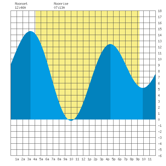 Ketchikan tide chart for Friday, June 3, 2022
