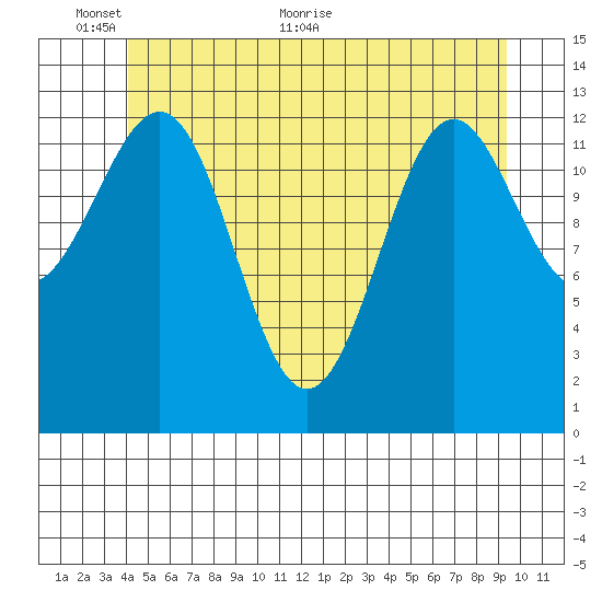Ketchikan tide chart for Monday, June 6, 2022