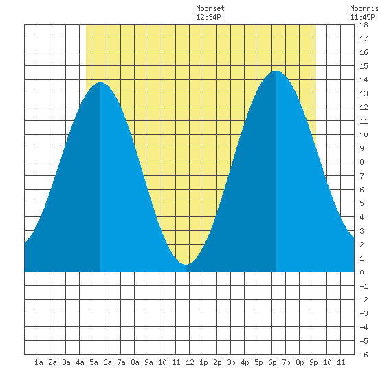 Ketchikan tide chart for Tuesday, July 19, 2022