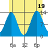 Ketchikan tide chart for Tuesday, July 19, 2022