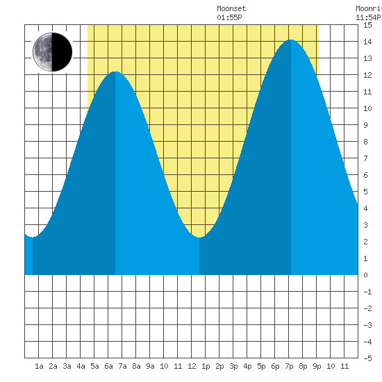 Ketchikan tide chart for Wednesday, July 20, 2022