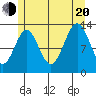 Ketchikan tide chart for Wednesday, July 20, 2022