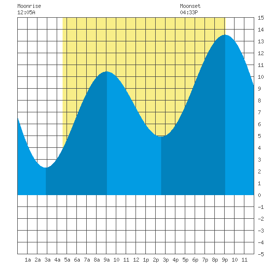 Ketchikan tide chart for Friday, July 22, 2022