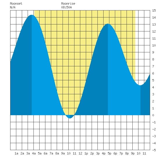 Ketchikan tide chart for Sunday, July 3, 2022
