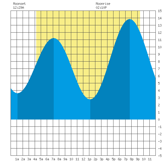 Ketchikan tide chart for Thursday, July 7, 2022