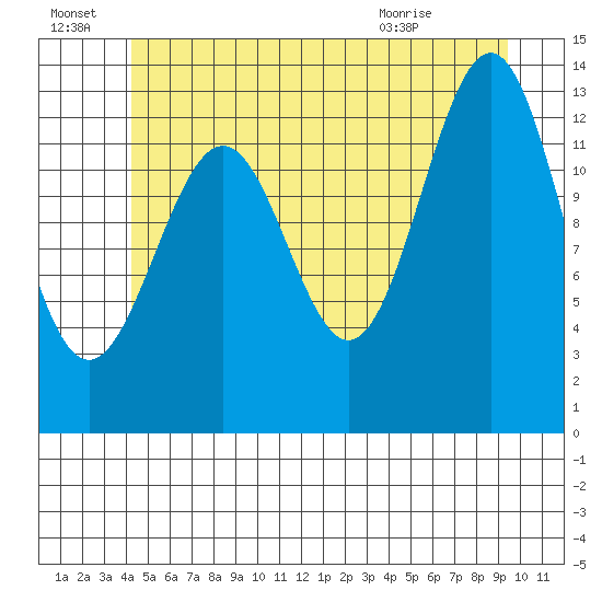 Ketchikan tide chart for Friday, July 8, 2022