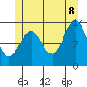 Ketchikan tide chart for Friday, July 8, 2022