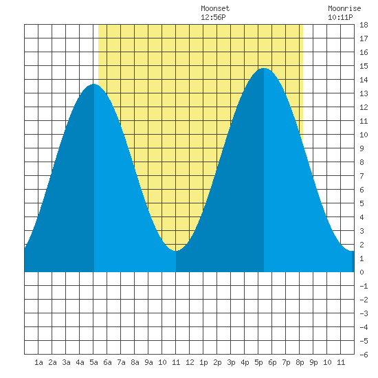 Ketchikan tide chart for Wednesday, August 17, 2022