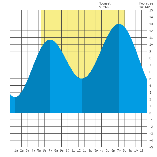Ketchikan tide chart for Friday, August 19, 2022