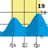 Ketchikan tide chart for Friday, August 19, 2022