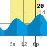 Ketchikan tide chart for Saturday, August 20, 2022