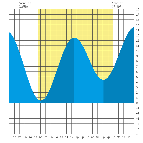 Ketchikan tide chart for Wednesday, August 24, 2022