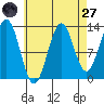 Ketchikan tide chart for Saturday, August 27, 2022