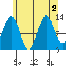 Ketchikan tide chart for Tuesday, August 2, 2022
