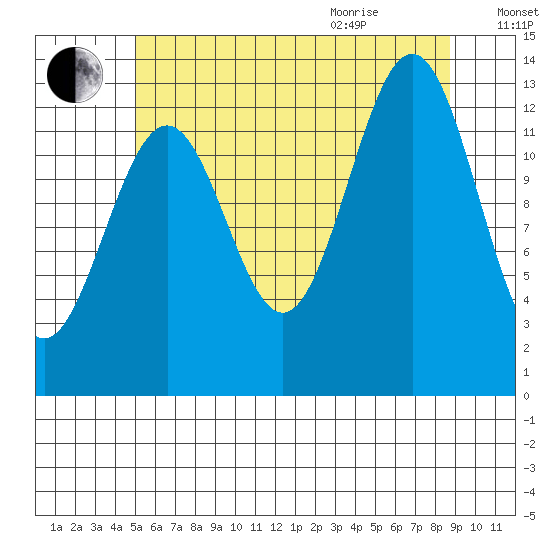 Ketchikan tide chart for Friday, August 5, 2022