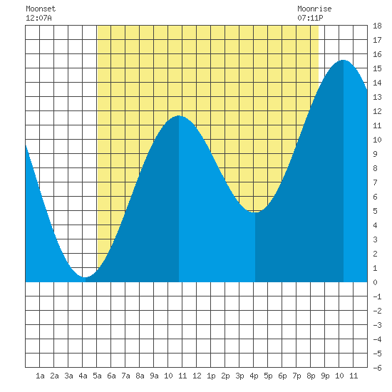 Ketchikan tide chart for Monday, August 8, 2022