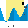 Ketchikan tide chart for Tuesday, August 9, 2022