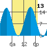 Ketchikan tide chart for Tuesday, September 13, 2022