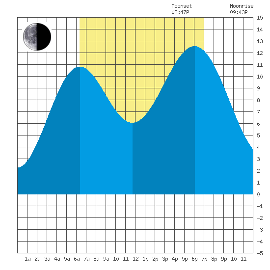 Ketchikan tide chart for Saturday, September 17, 2022