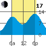 Ketchikan tide chart for Saturday, September 17, 2022