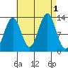 Ketchikan tide chart for Thursday, September 1, 2022