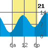 Ketchikan tide chart for Wednesday, September 21, 2022