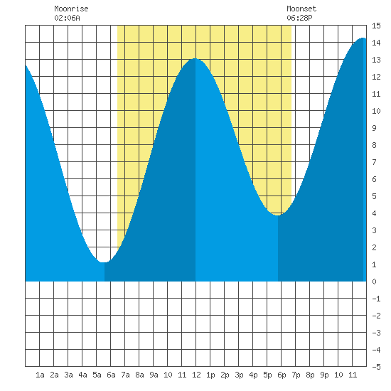 Ketchikan tide chart for Thursday, September 22, 2022