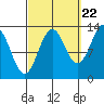 Ketchikan tide chart for Thursday, September 22, 2022