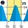 Ketchikan tide chart for Sunday, September 25, 2022