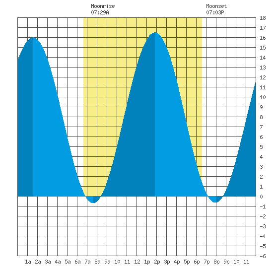 Ketchikan tide chart for Monday, September 26, 2022