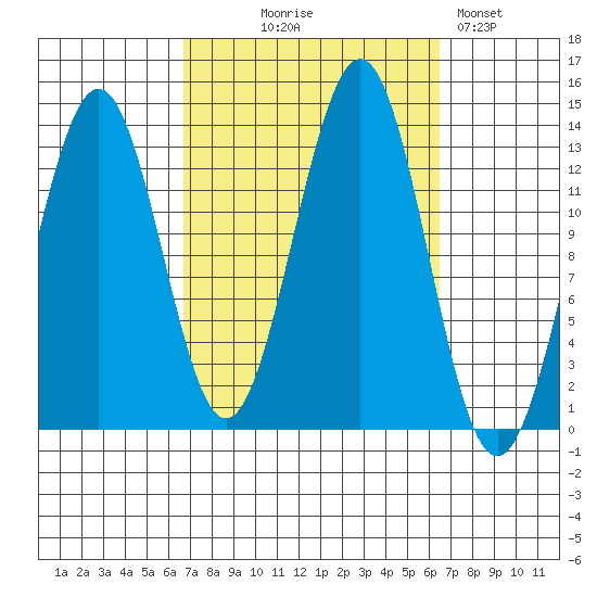 Ketchikan tide chart for Wednesday, September 28, 2022